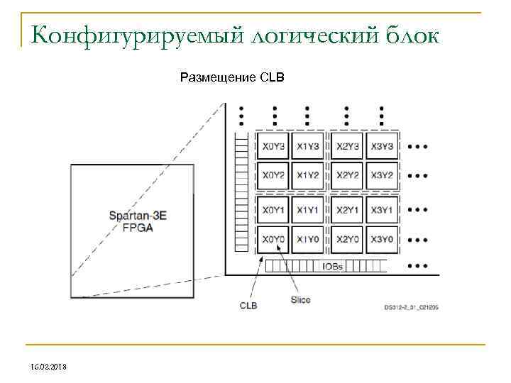 Конфигурируемый логический блок Размещение CLB 16. 02. 2018 