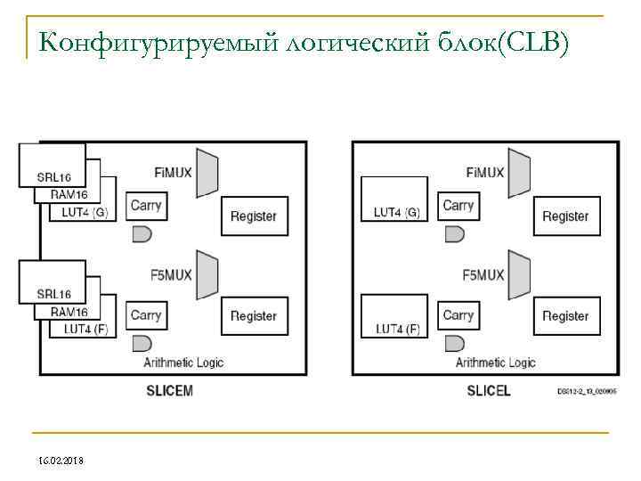 Конфигурируемый логический блок(CLB) 16. 02. 2018 