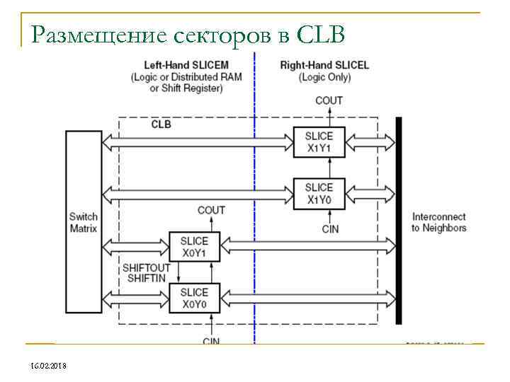 Размещение секторов в CLB 16. 02. 2018 