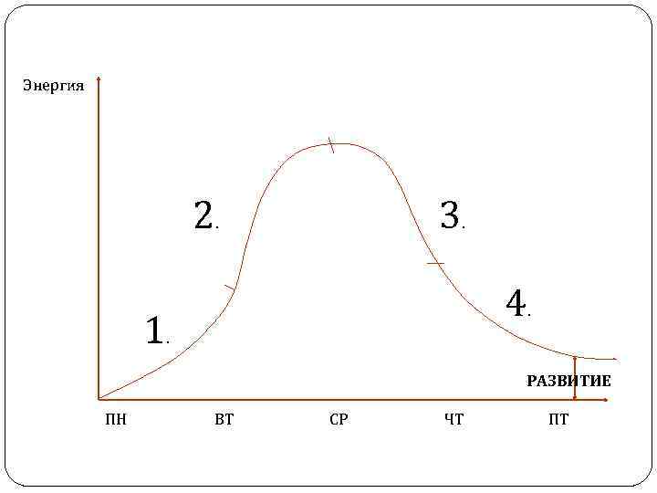 Энергия 2. 3. 4. 1. РАЗВИТИЕ ПН ВТ СР ЧТ ПТ 