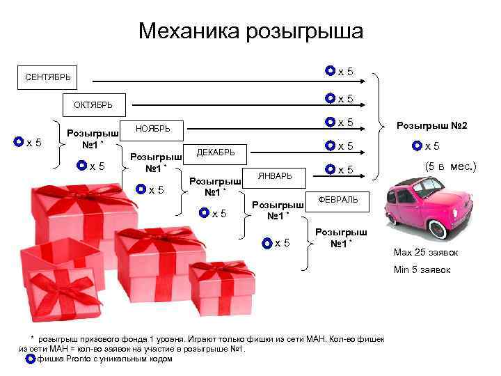 Механика розыгрыша х5 СЕНТЯБРЬ х5 ОКТЯБРЬ х5 Розыгрыш № 1 * х5 ДЕКАБРЬ Розыгрыш