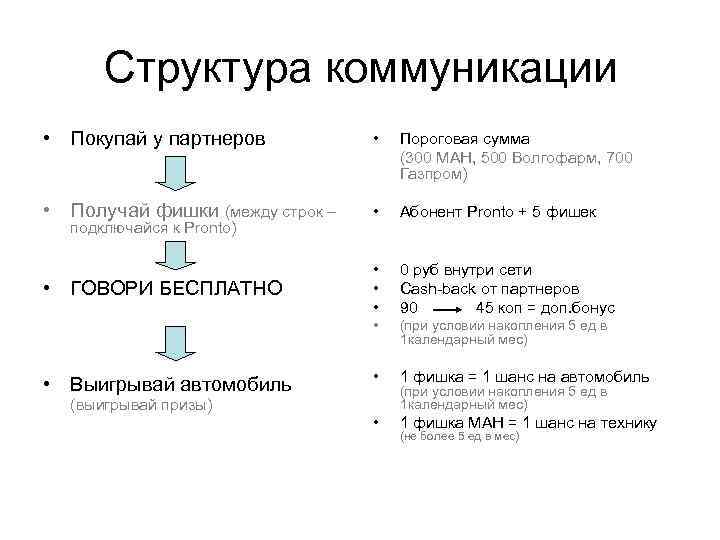 Структура коммуникации • Покупай у партнеров • Пороговая сумма (300 МАН, 500 Волгофарм, 700