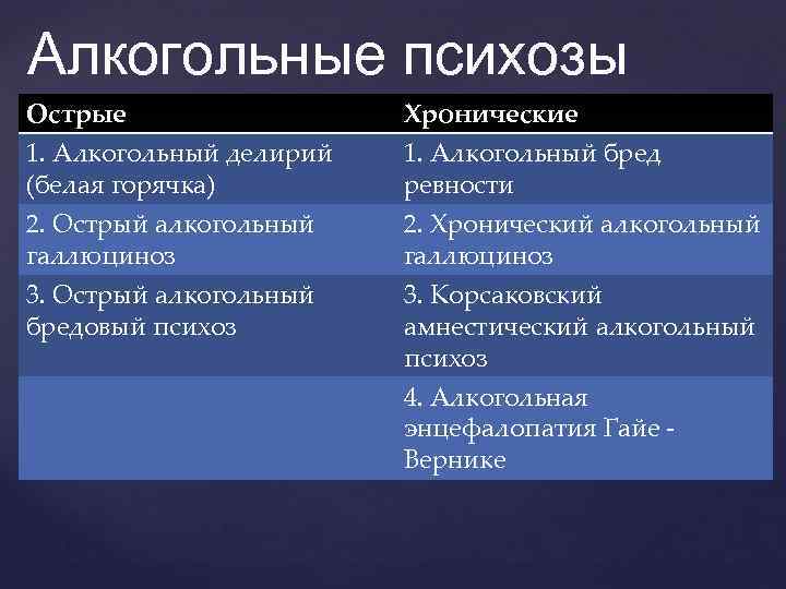 Алкогольные психозы Острые 1. Алкогольный делирий (белая горячка) 2. Острый алкогольный галлюциноз 3. Острый