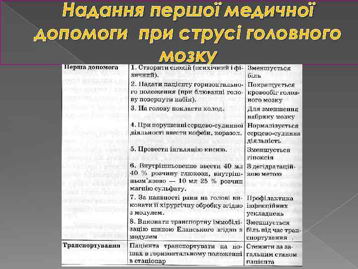 Надання першої медичної допомоги при струсі головного мозку 