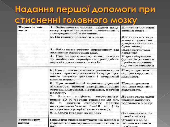Надання першої допомоги при стисненні головного мозку 