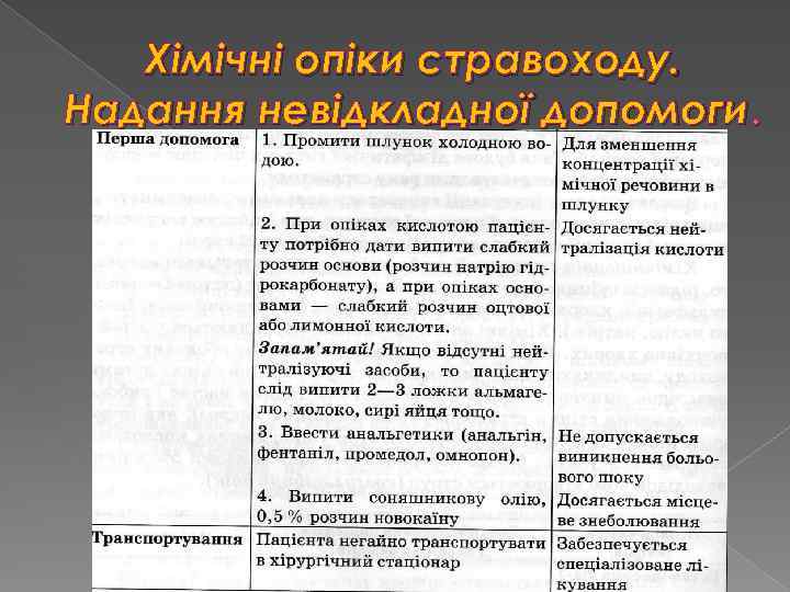 Хімічні опіки стравоходу. Надання невідкладної допомоги. 