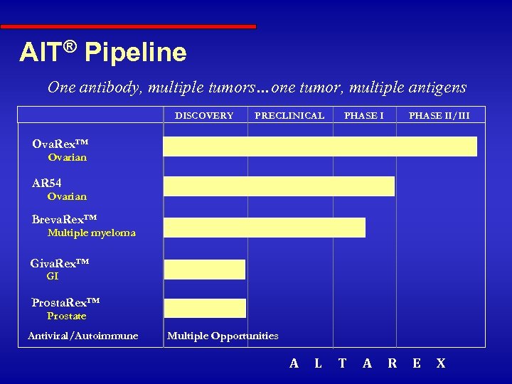 AIT® Pipeline One antibody, multiple tumors…one tumor, multiple antigens DISCOVERY PRECLINICAL PHASE II/III Ova.
