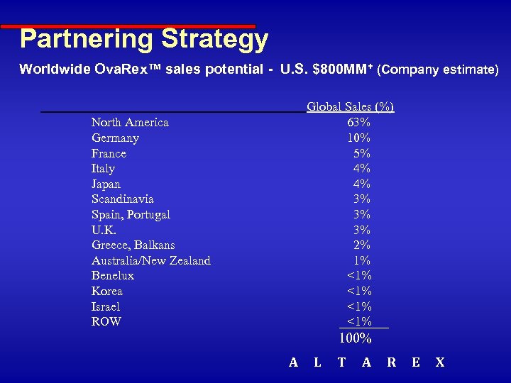 Partnering Strategy Worldwide Ova. Rex™ sales potential - U. S. $800 MM+ (Company estimate)
