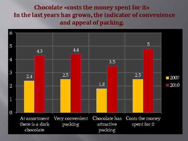 Chocolate «costs the money spent for it» In the last years has grown, the