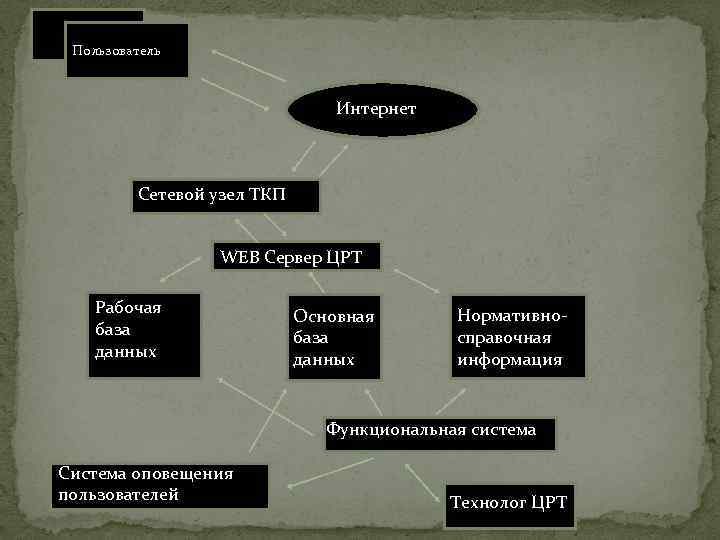 Пользователь Интернет Сетевой узел ТКП WEB Сервер ЦРТ Рабочая база данных Основная база данных