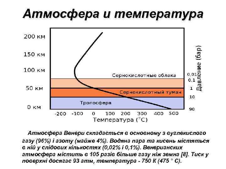 Атмосфера и температура Атмосфера Венери складається в основному з вуглекислого газу (96%) і азоту