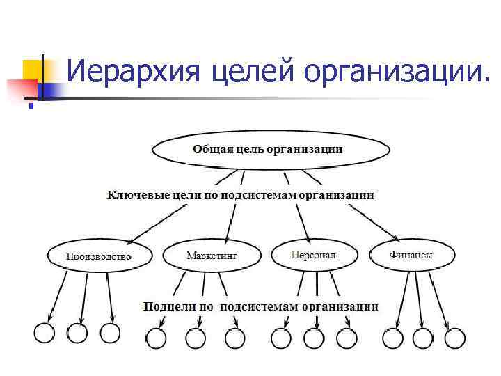 Схема целей. Дерево целей организации пример схема. Иерархия дерева целей организации. Цели организации схема. Дерево целей предприятия схема.