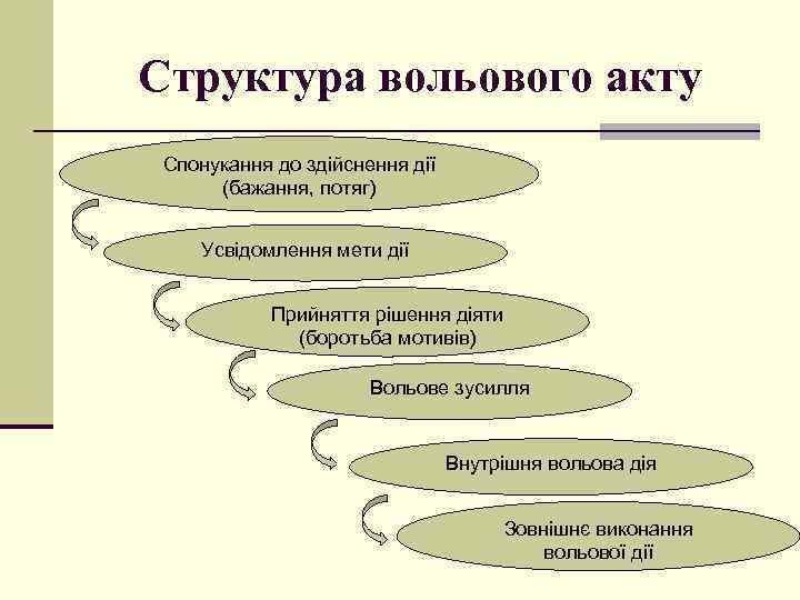 Структура вольового акту Спонукання до здійснення дії (бажання, потяг) Усвідомлення мети дії Прийняття рішення