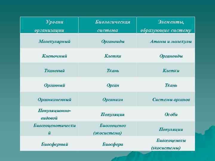 Уровни организации Биологическая система Элементы, образующие систему Молекулярный Органоиды Атомы и молекулы Клеточный Клетка