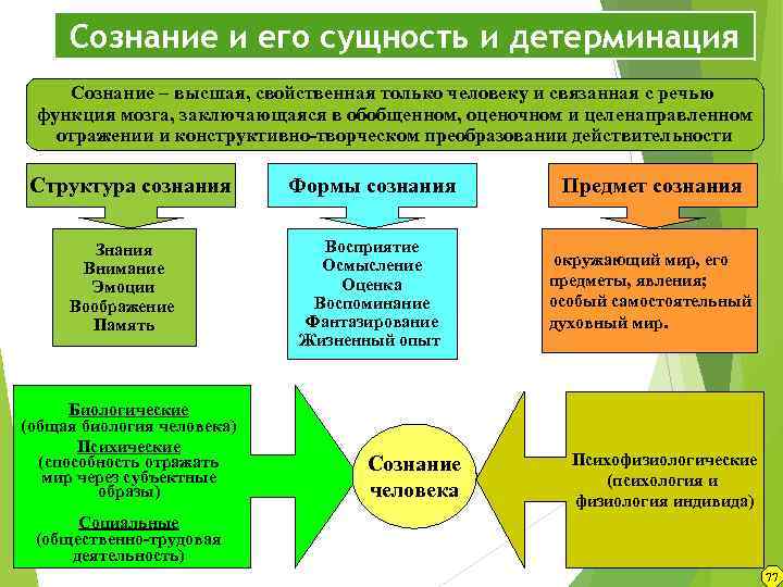 Сознание и его сущность и детерминация Сознание – высшая, свойственная только человеку и связанная