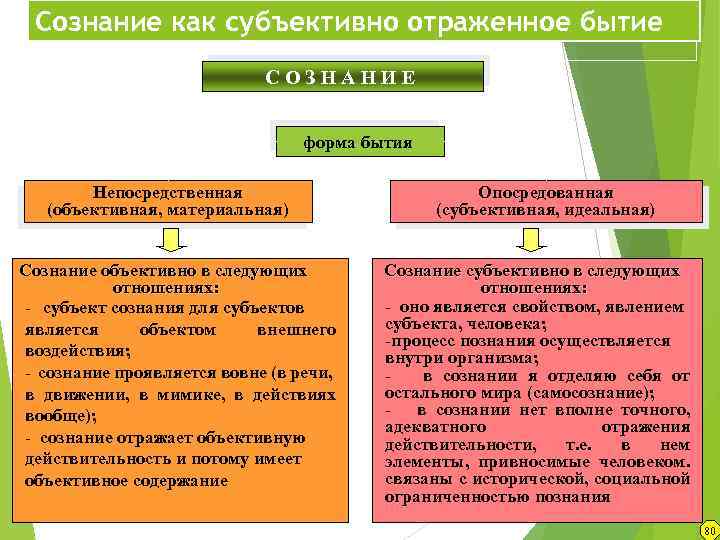 Сознание как субъективно отраженное бытие С О З Н А Н И Е как