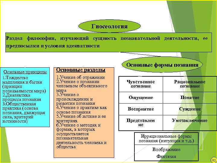 Познание и его формы Гносеология Раздел философии, изучающий сущность познавательной деятельности, ее предпосылки и