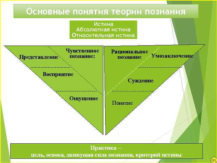 Познание восприятие суждение. Основные понятия теории познания. Основные концепции теории познания. Основные концепции гносеологии. Понятие истины в теории познания.