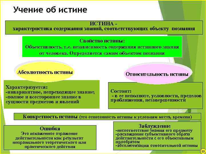 Учение об истинепоб. Истина ИСТИНА характеристика содержания знаний, соответствующих объекту познания Свойство истины: Объективность,