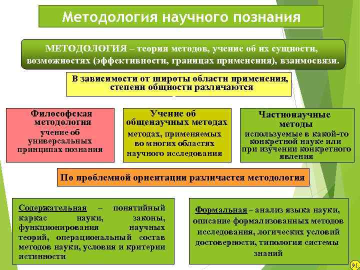 Методология научного познания МЕТОДОЛОГИЯ – теория методов, учение об их сущности, возможностях (эффективности, границах