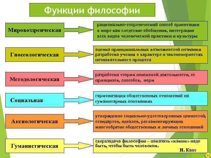 Функции философии