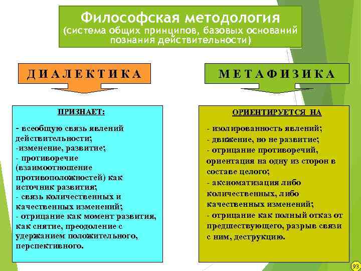 Философская методология (система общих принципов, базовых оснований познания действительности) Д И А Л Е