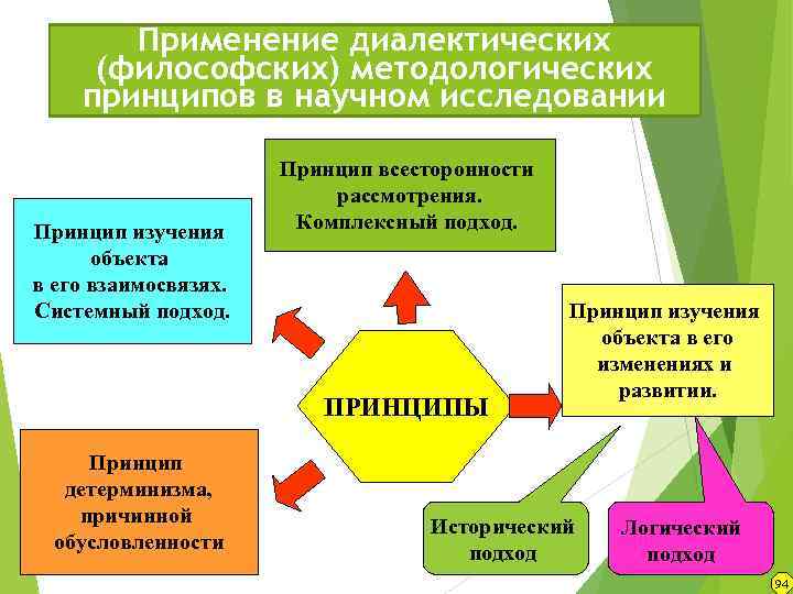 Применение диалектических (философских) методологических принципов в научном исследовании Принцип изучения объекта в его взаимосвязях.