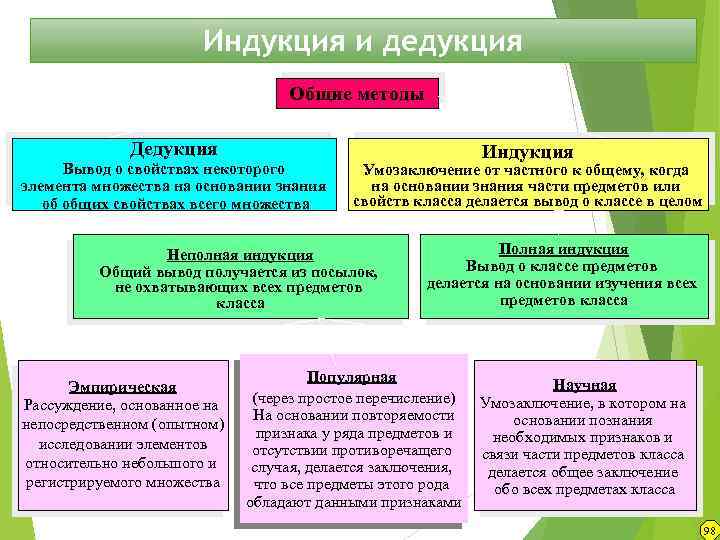 Индукция и дедукция Общие методы Дедукция Вывод о свойствах некоторого элемента множества на основании