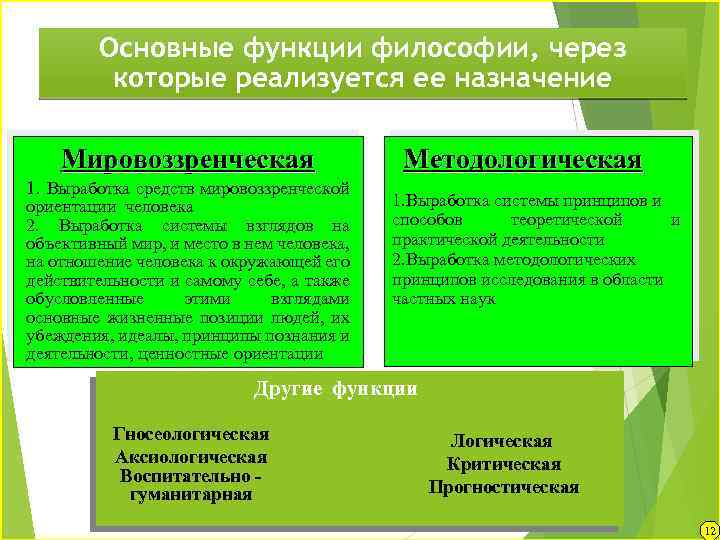 Функции философии Основные функции философии, через которые. Основные направления реализуется ее назначение Мировоззренческая 1.