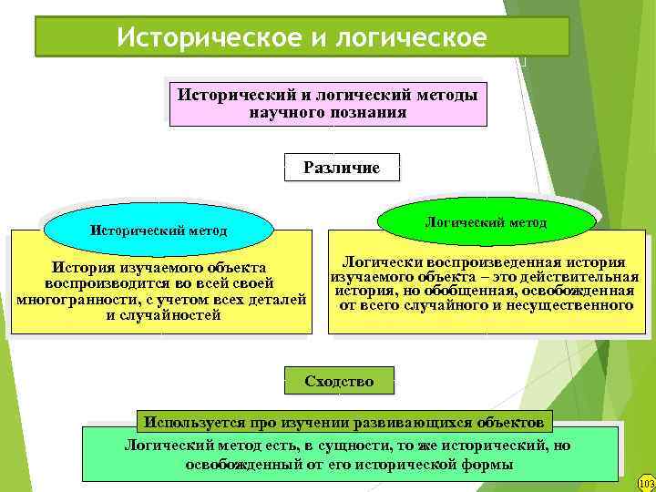 Историческое и логическое Исторический и логический методы научного познания Различие Логический метод История изучаемого