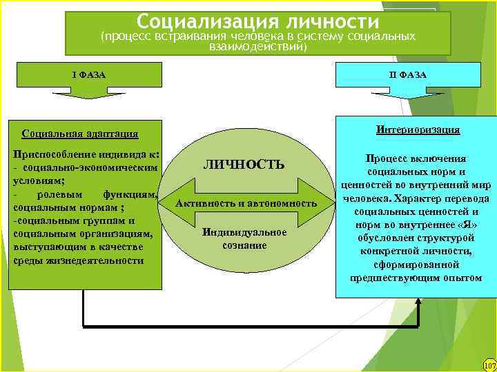 Организации деятельности и формирования опыта