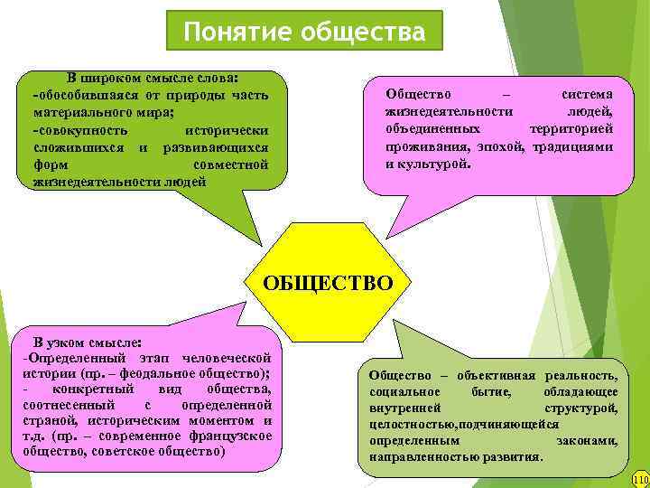 Понятие общества В широком смысле слова: -обособившаяся от природы часть материального мира; -совокупность исторически