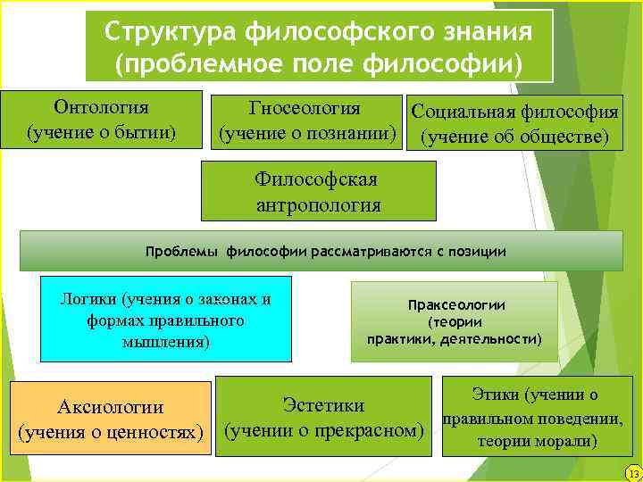 Структура философского знания