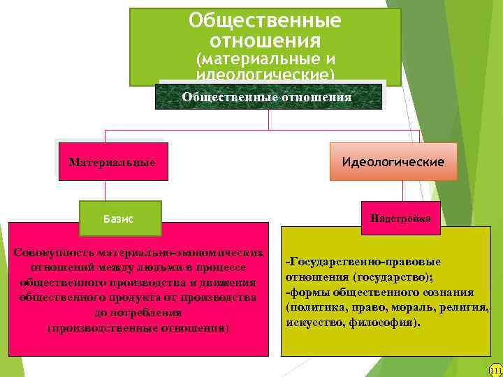 Общественные отношения (материальные и идеологические) Общественные отношения Материальные Базис Совокупность материально-экономических отношений между людьми