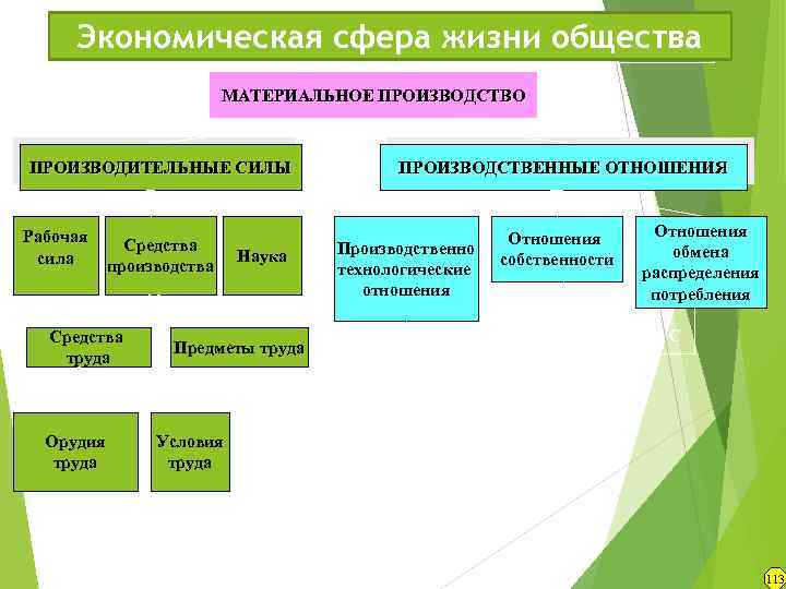 Описание экономической сферы общества в первую