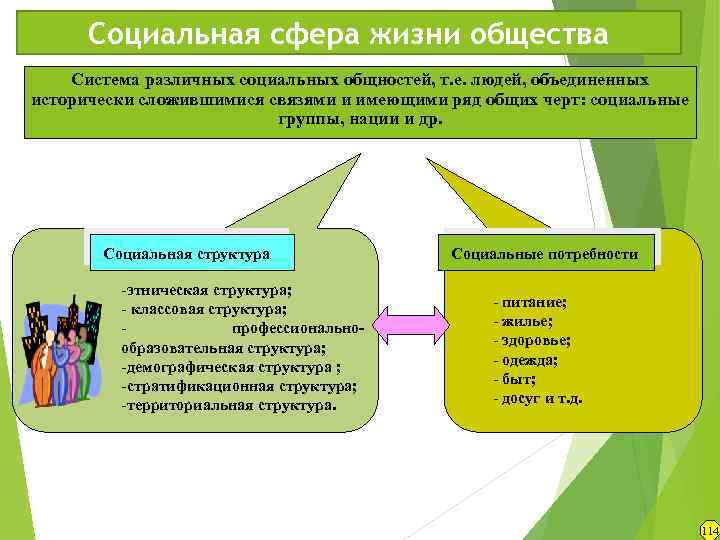 Социальная сфера жизни общества Система различных социальных общностей, т. е. людей, объединенных исторически сложившимися