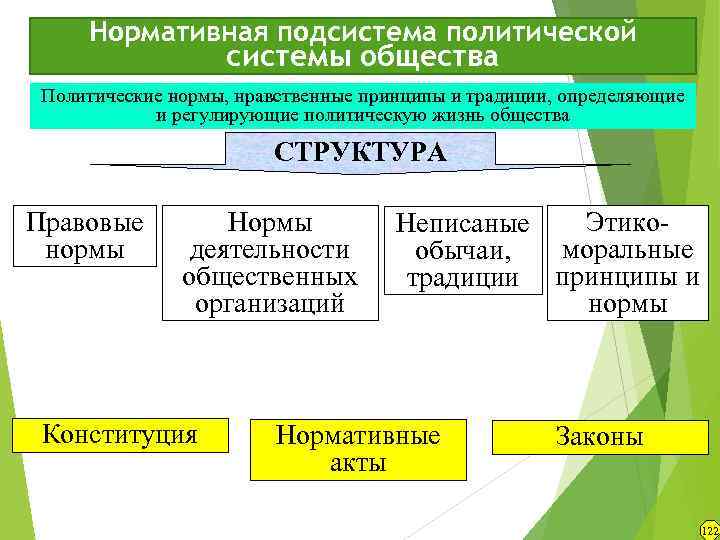 Нормативная подсистема политической системы общества Политические нормы, нравственные принципы и традиции, определяющие и регулирующие