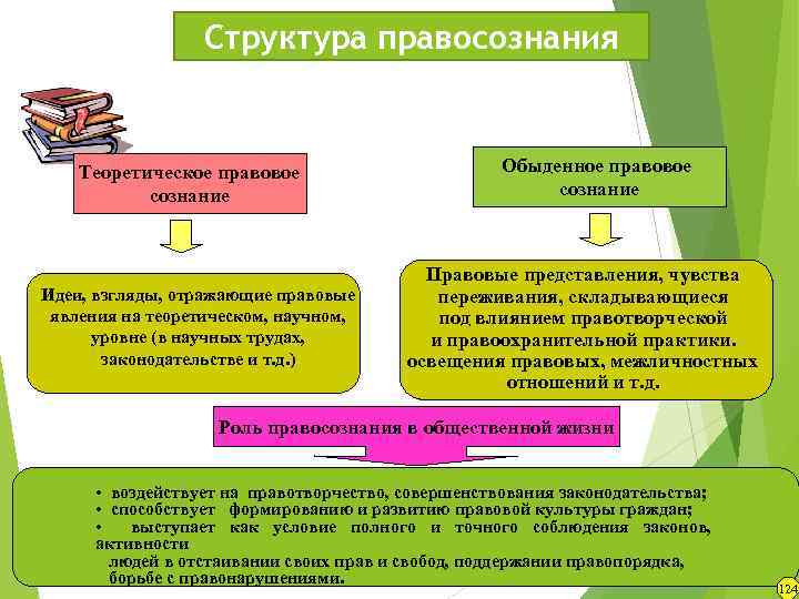 Структура правового правосознания