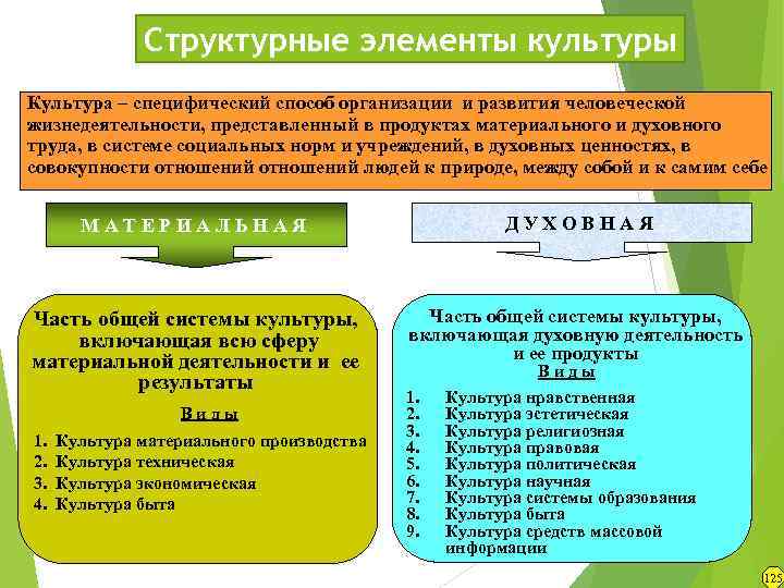 Сделайте структурную схему материальных и духовных элементов культуры