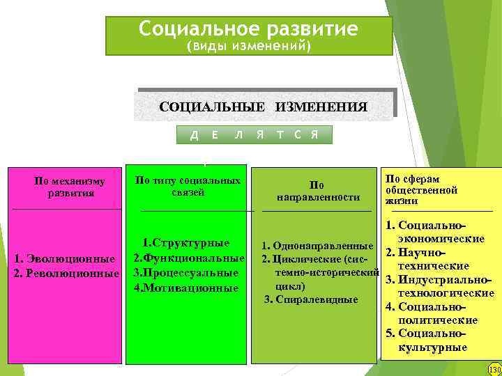 3 социальное изменение и социальное развитие