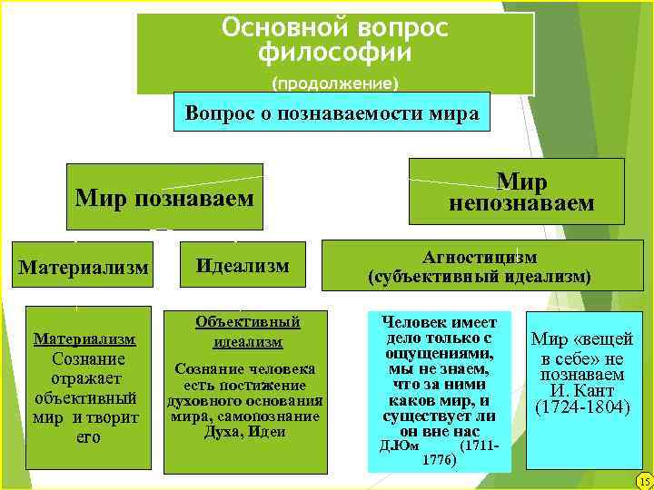 Сознание основной вопрос философии. Главный и основной вопросы философии. Основной вопрос философии идеализм. Основные вопросы материализма. Основной вопрос философии это в философии.