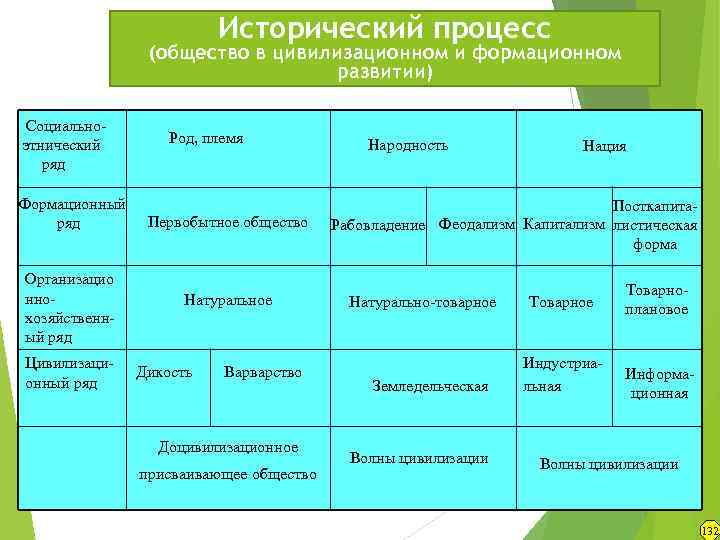 Исторический процесс (общество в цивилизационном и формационном развитии) Социальноэтнический ряд Формационный ряд Организацио ннохозяйственный