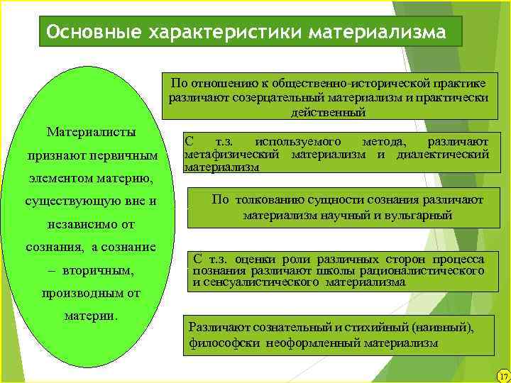 Основные характеристики материализма По отношению к общественно-исторической практике различают созерцательный материализм и практически действенный