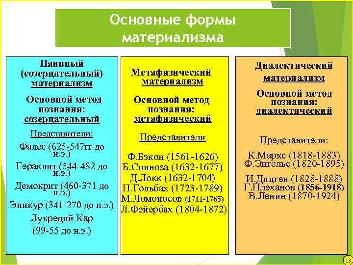 Сторонники материализма в философии. Основные формы материализма и идеализма. Метафизический механистический материализм. Материализм это в философии. Основные этапы материализма.