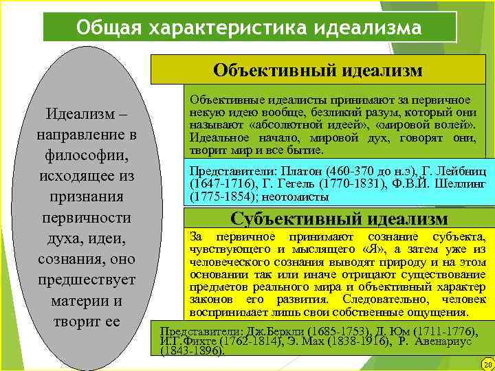 Абсолютный субъект. Объективный идеализм это в философии. Исторические формы идеализма. Объективный идеализм и субъективный идеализм. Идеалистическое направление в философии.