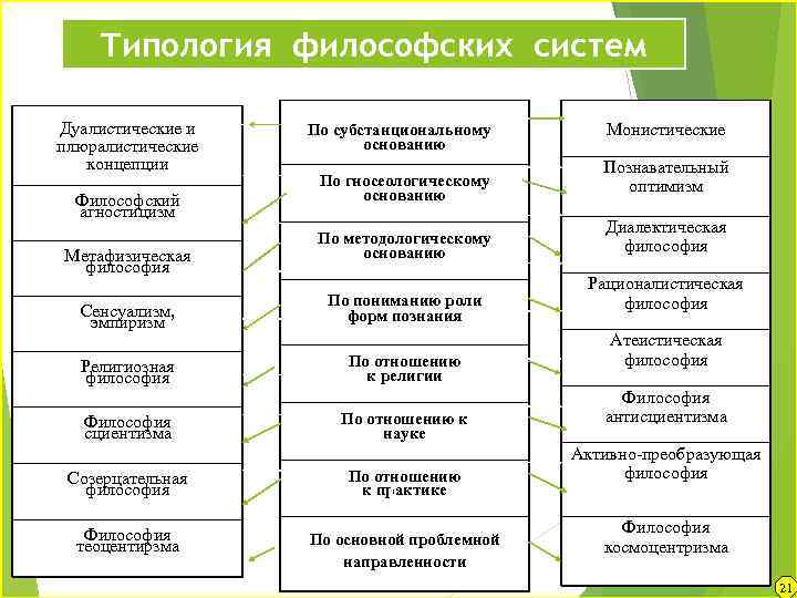 Типология философских систем Дуалистические и плюралистические концепции Философский агностицизм Метафизическая философия По субстанциональному основанию