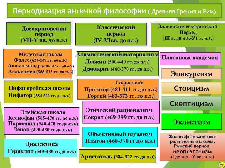 Периодизация античной философии ( Древняя Греция и Рим) Античная философия Досократовский период (VII-Y вв.