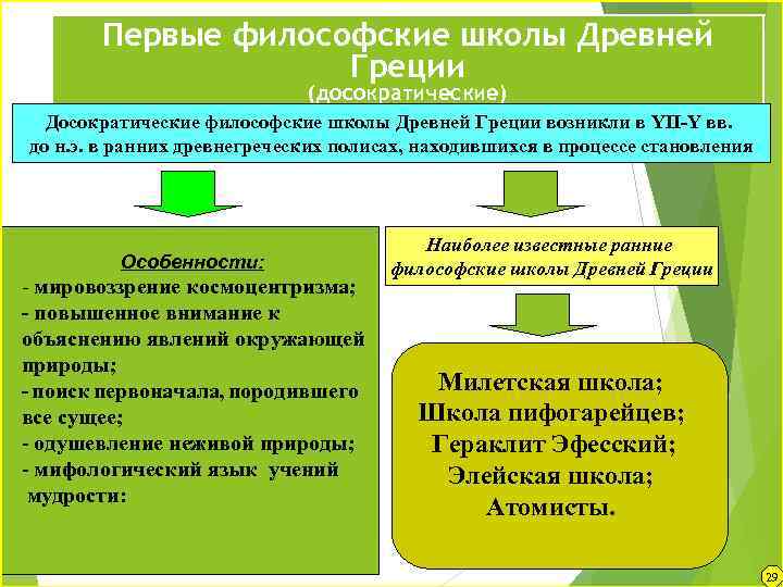 Первые философские школы Древней Греции (досократические) Досократические философские школы Древней Греции возникли в YII-Y