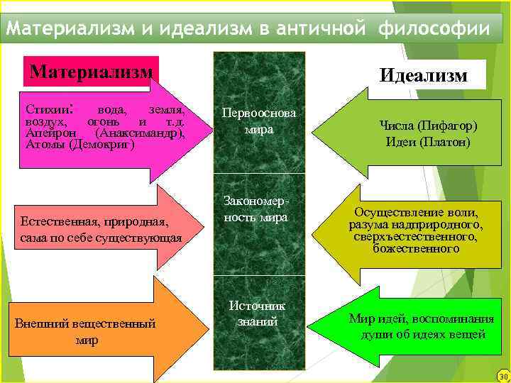 Материализм и идеализм в античной философии Материализм Стихии: вода, земля, воздух, огонь и т.