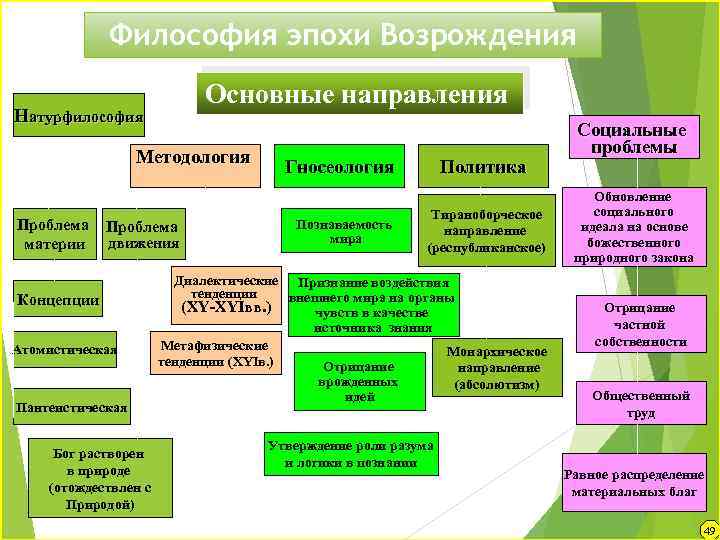 Натурфилософия эпохи. Натурфилософия основные направления. Натурфилософия таблица. Основные направления в эпоху Возрождения натурфилософия. Основные проблемы философии Возрождения.